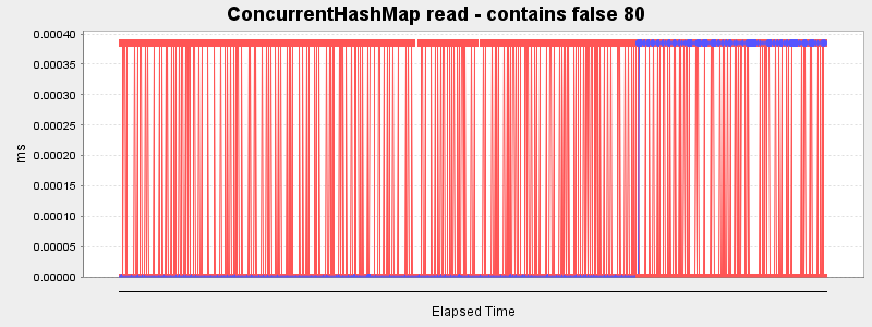 ConcurrentHashMap read - contains false 80